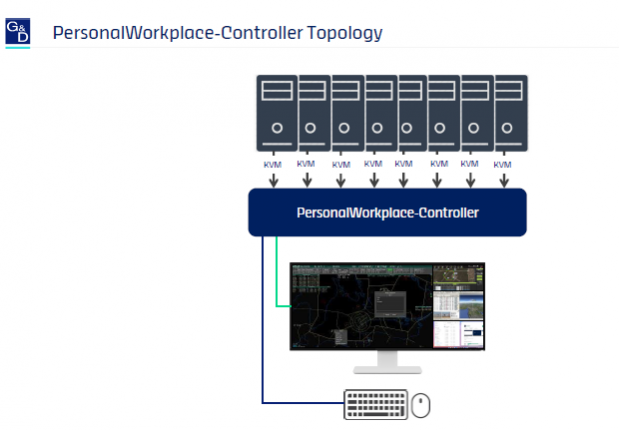 PersonalWorkplace-Controller Topologie